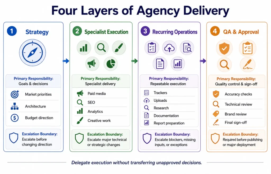 Four agency delivery layers covering strategy, specialist execution, recurring operations, and approval