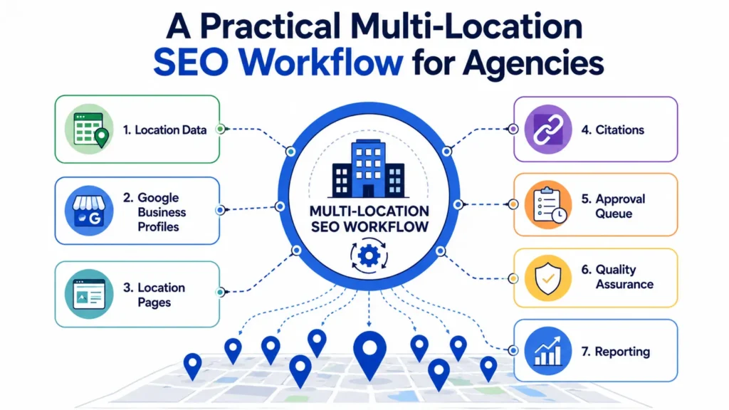 Diagram of a multi-location SEO workflow connecting location data, business profiles, pages, citations, approvals, QA, and reporting