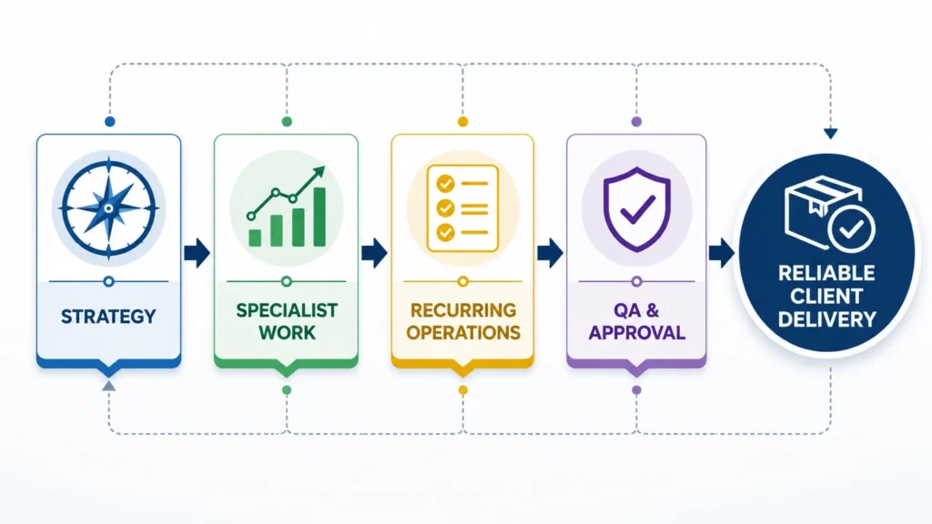Marketing agency execution workflow separating strategy, specialist work, recurring operations, and quality control