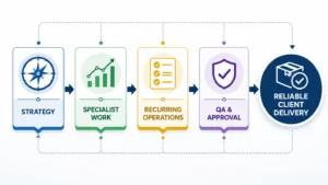 Marketing agency execution workflow separating strategy, specialist work, recurring operations, and quality control