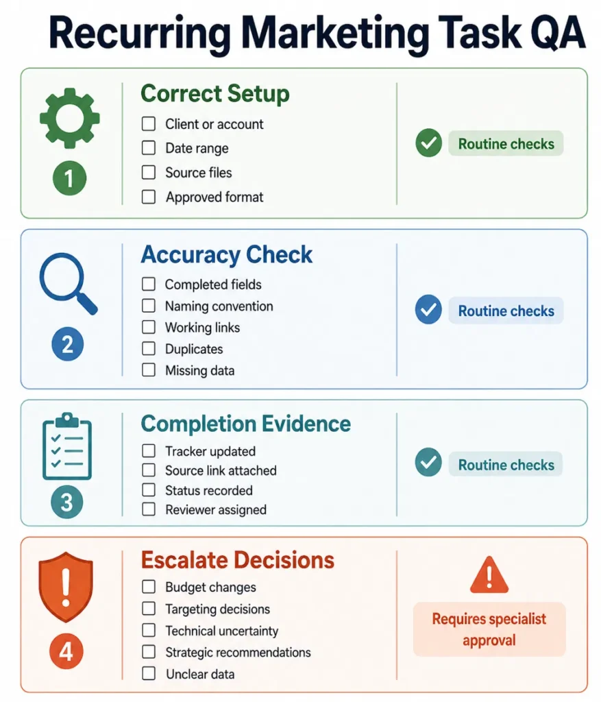 Marketing agency quality assurance checklist covering setup, accuracy, evidence, and decision escalation