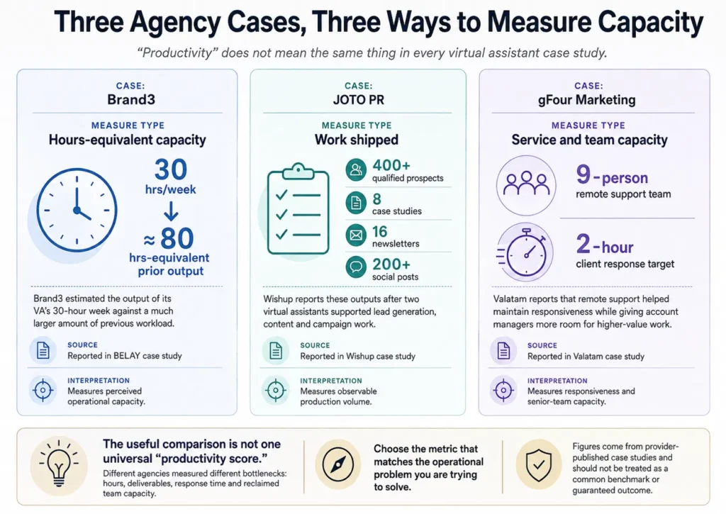 Comparison of productivity measures reported in three agency virtual assistant case studies