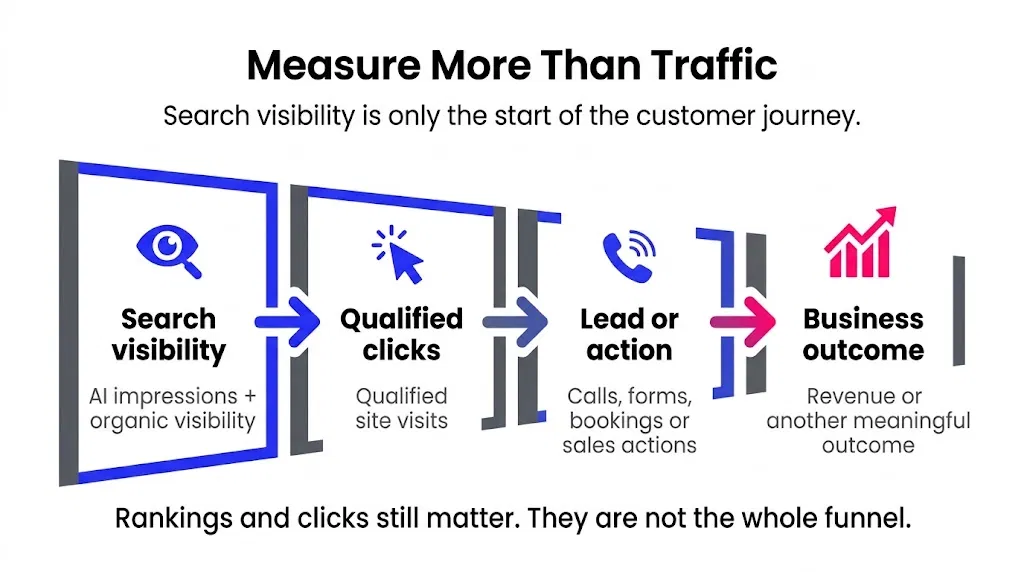 AI Search measurement framework connecting visibility, qualified clicks, leads and business outcomes