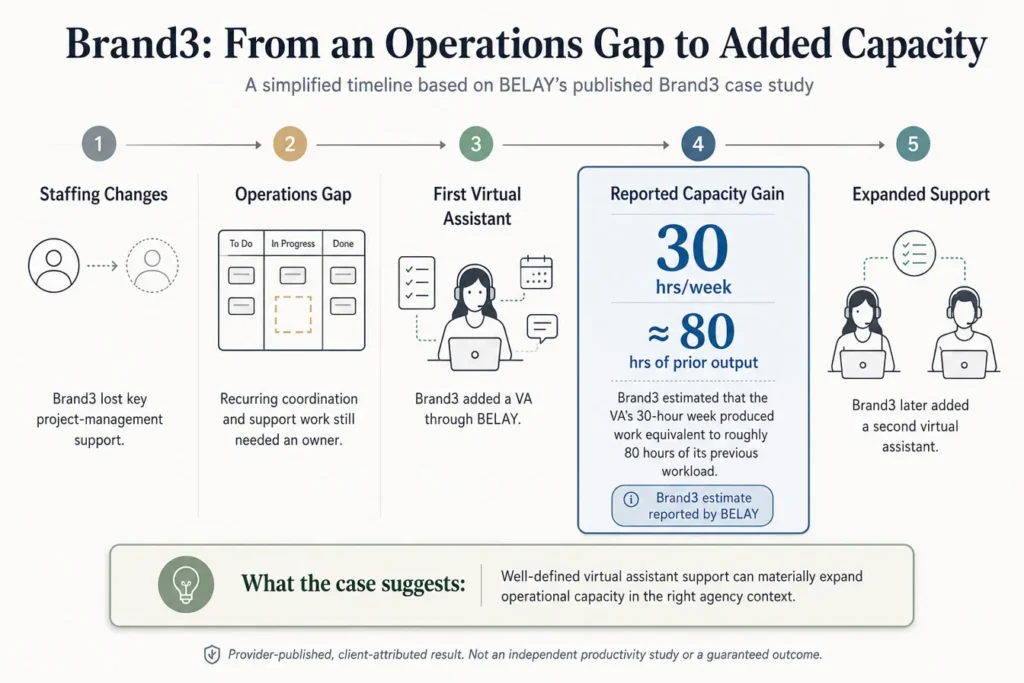 imeline of Brand3’s staffing challenge and reported virtual assistant capacity gain