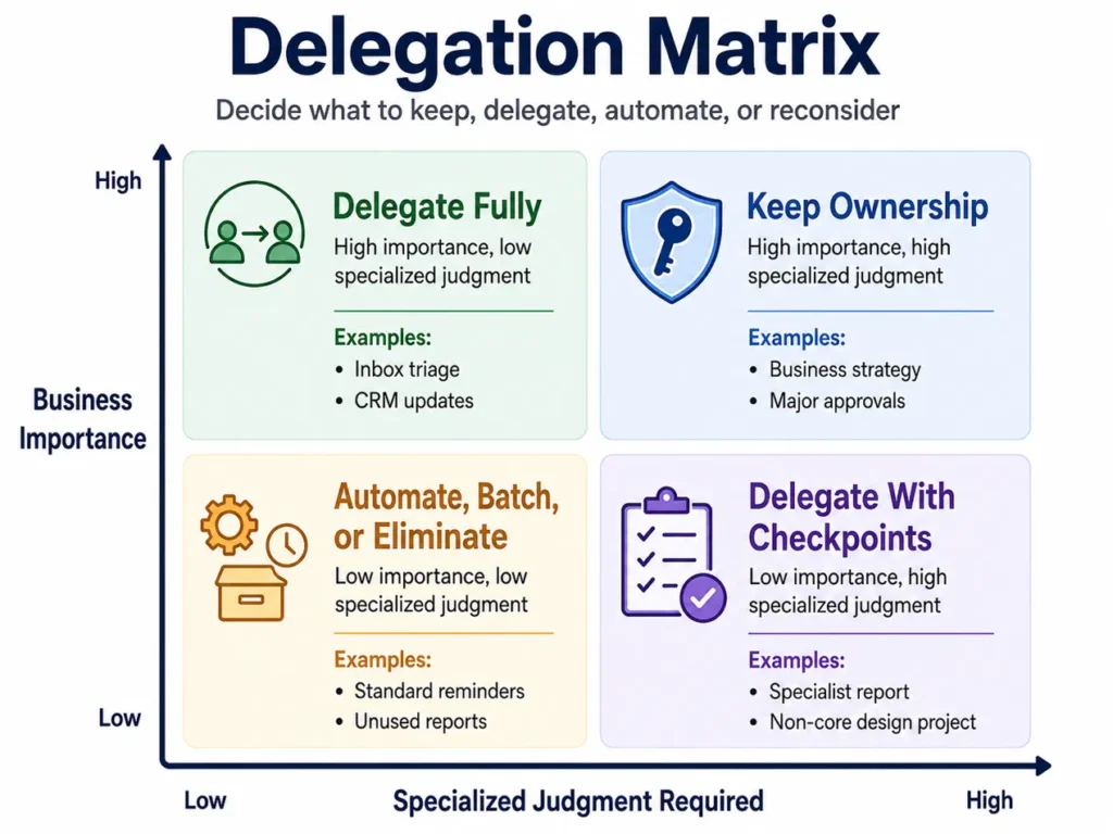 Delegation matrix sorting tasks by business importance and specialized judgment required