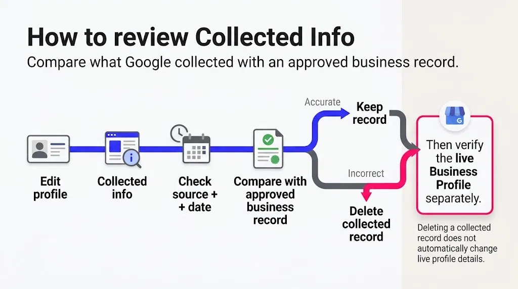 Steps for reviewing Google Business Profile Collected Info against approved business information