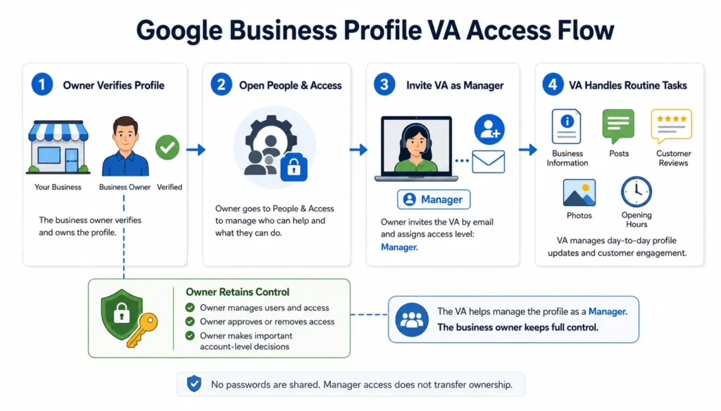 Flowchart showing how a business owner adds a virtual assistant as a Google Business Profile manager