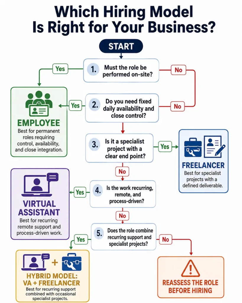 Decision tree for choosing a virtual assistant, freelancer, employee, or hybrid hiring model Caption: Follow the role requirements rather than choosing a hiring label first.