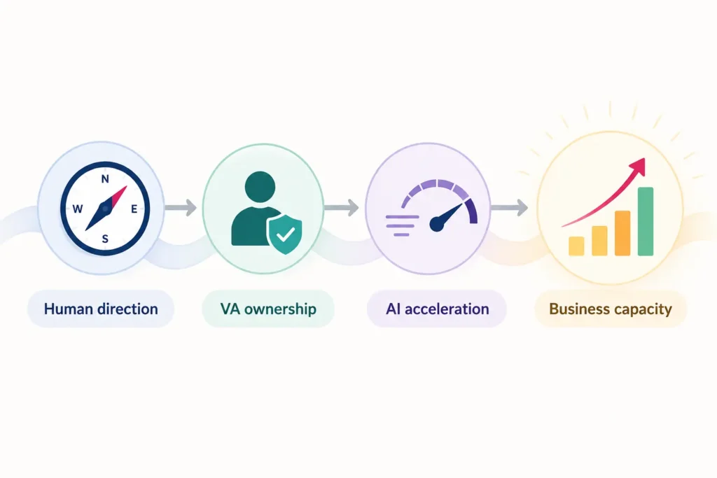 Human direction, virtual assistant ownership and AI acceleration combining to increase business capacity