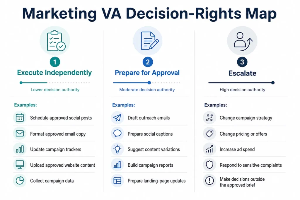 Marketing VA decision-rights map showing work to execute, prepare for approval, or escalate