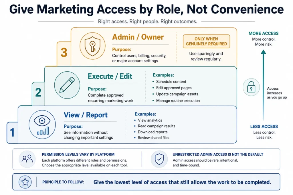 Role-based access ladder for marketing virtual assistant account permissions