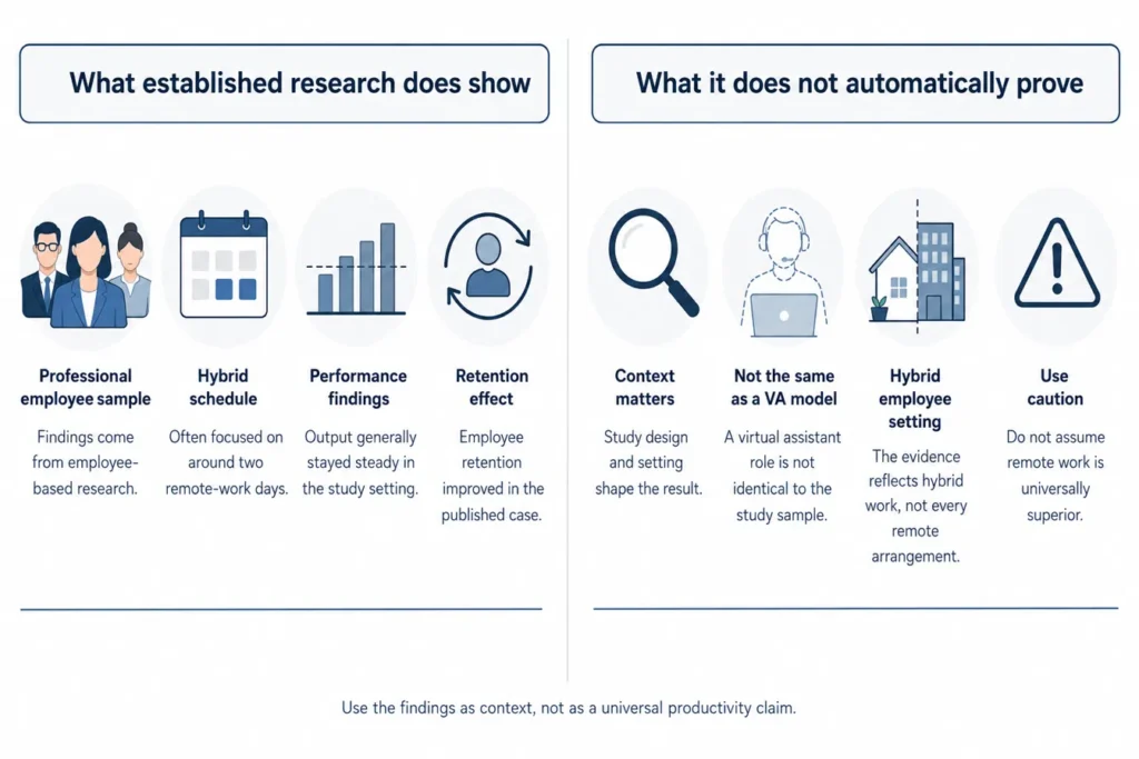 What hybrid remote-work research shows and does not show about virtual assistant productivity
