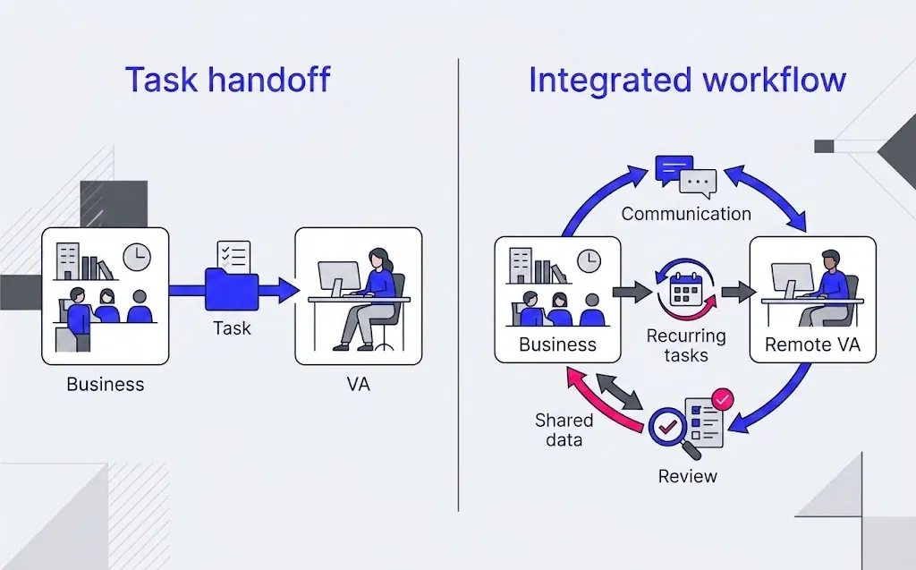 Comparison of one-off virtual assistant task handoffs and workflow-integrated virtual assistant support