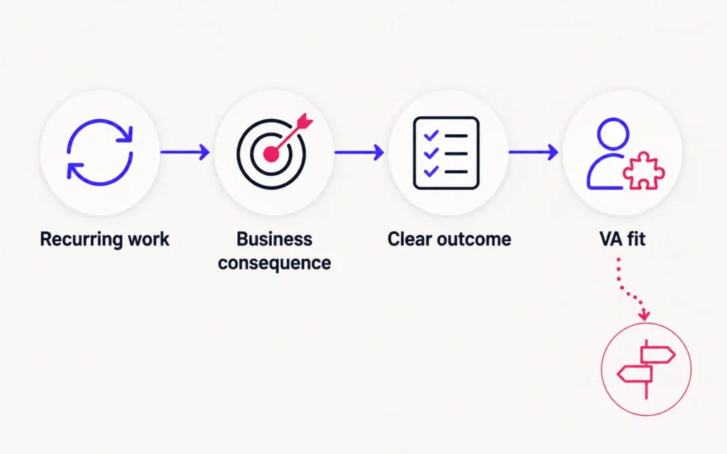 Diagnostic showing how recurring workload, business consequences, and clear outcomes can indicate virtual assistant fit