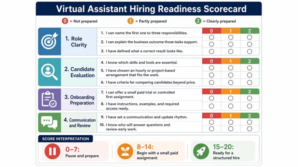Virtual assistant hiring readiness scorecard with ten preparation criteria