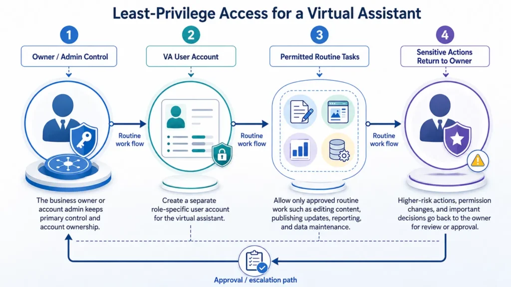 Role-based least-privilege access model for a virtual assistant