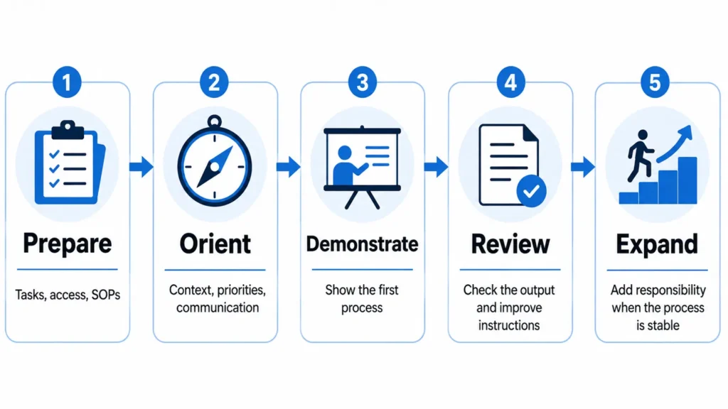 Five-stage virtual assistant onboarding process from preparation to expanded responsibility