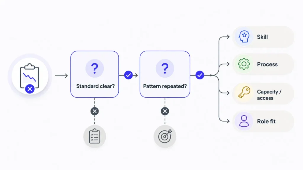 Decision path for diagnosing virtual assistant performance, instruction, process, workload and role-fit problems