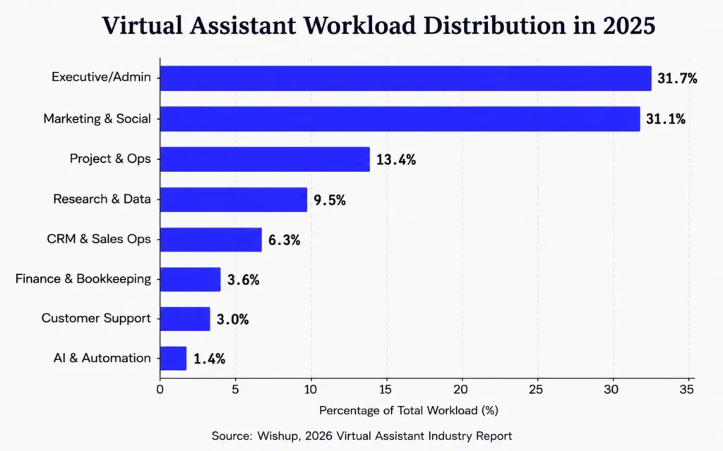 Bar chart showing Wishup's 2025 virtual assistant workload shares, led by Executive and Admin at 31.7% and Marketing and Social at 31.1%
