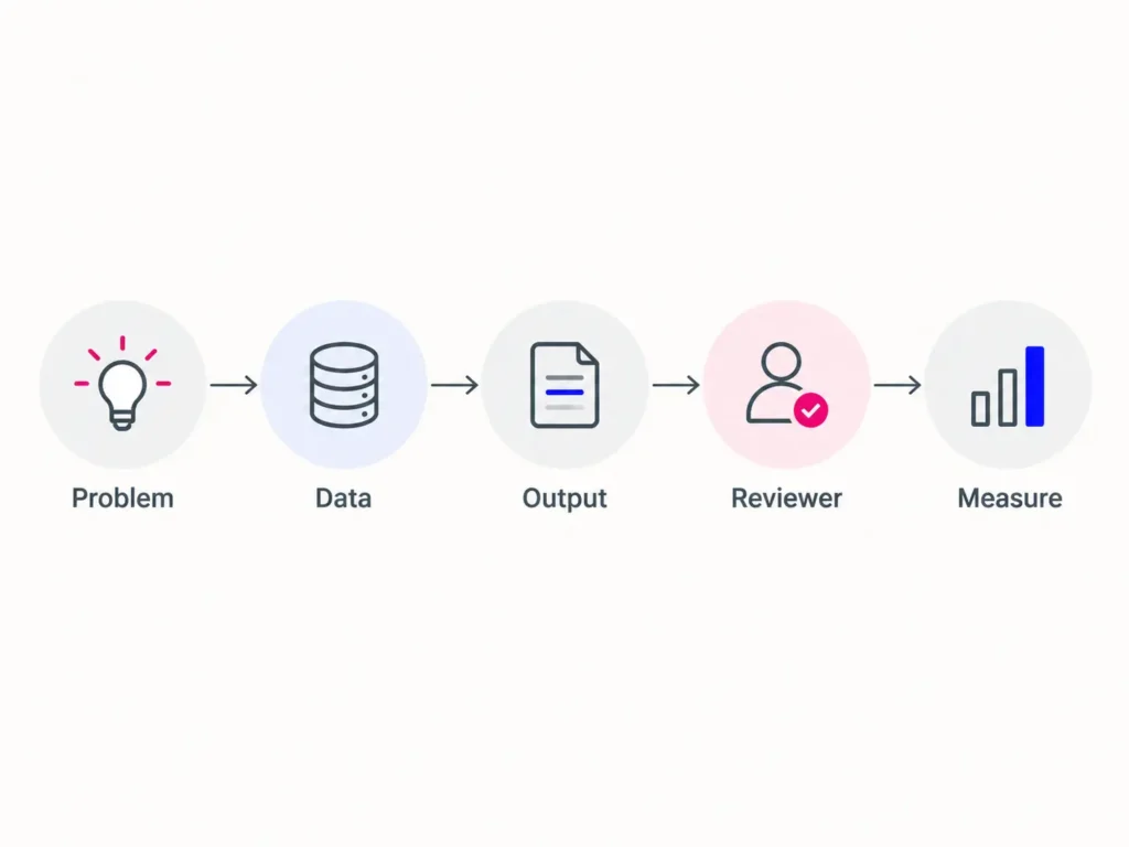 AI decision card for evaluating a business use case