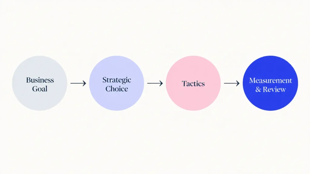 Diagram showing the relationship between a business goal, digital marketing strategy, tactics and measurement