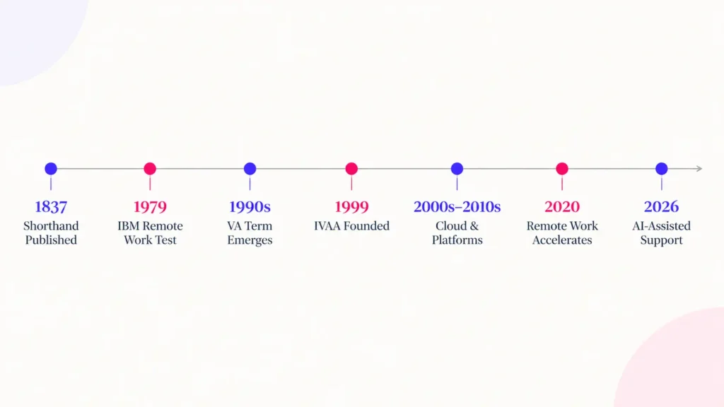 Timeline of key milestones in the history of virtual assistants and remote administrative work