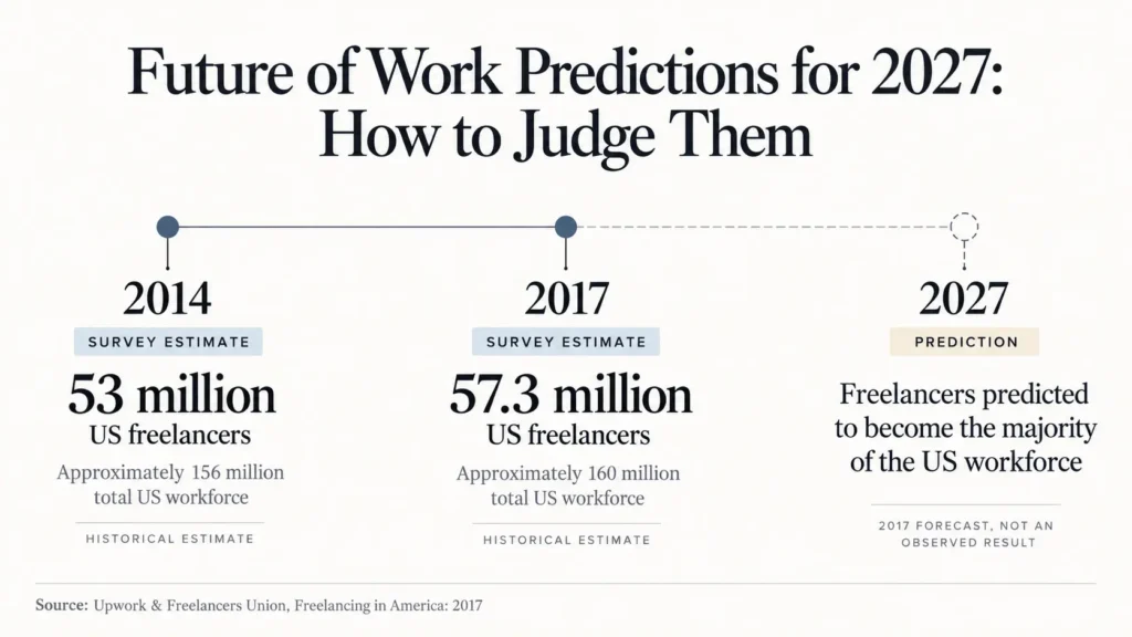 Timeline showing 53 million US freelancers in 2014, 57.3 million in 2017, and the separate prediction of a freelance majority by 2027