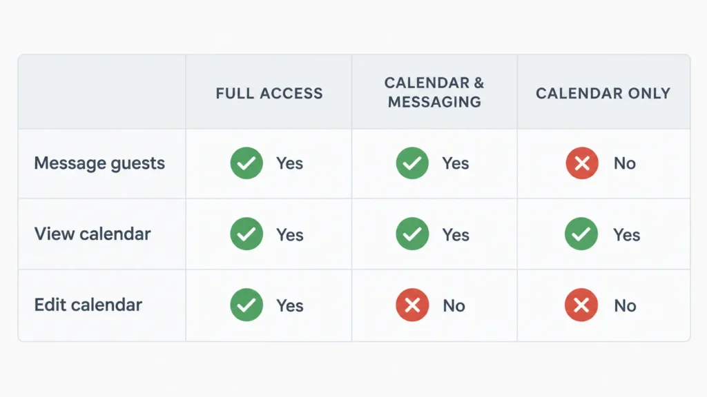 Comparison of Airbnb full access, calendar and messaging, and calendar-only co-host permissions