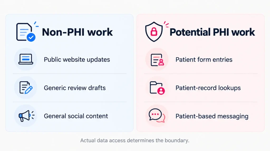 Comparison of medical practice VA work without PHI and assignments involving patient information