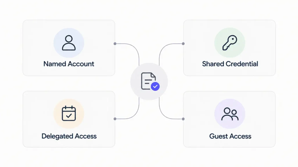 Diagram showing named accounts, shared credentials, delegated access, and guest access for virtual assistants