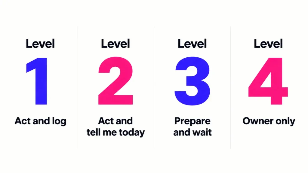 Four virtual assistant authority levels from Act and log to Owner only