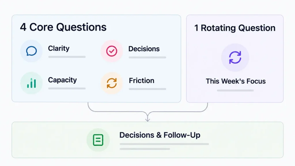Diagram showing four core virtual assistant check-in questions and one rotating weekly question