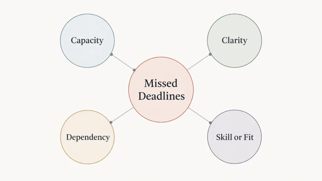 Diagram showing four possible causes of virtual assistant deadline delays: capacity, clarity, dependency, and skill or role fit
