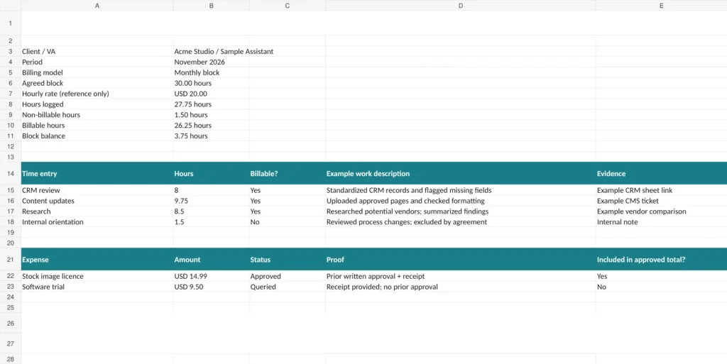 Fictional virtual assistant billing period showing timesheet hours, non-billable time, remaining hour balance, approved expense and queried expense.